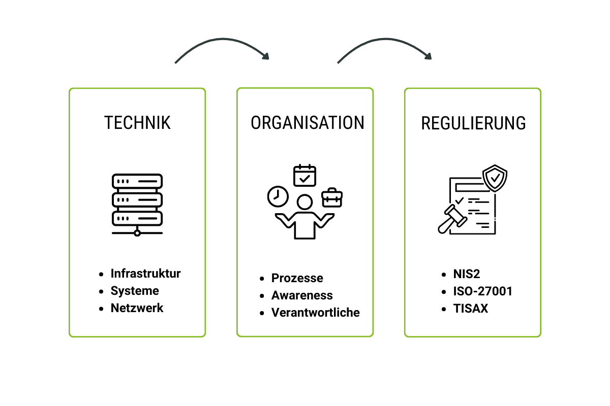 technik, organisation