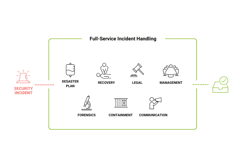 Incident Response/Process: Im Notfall – sofortige Reaktion